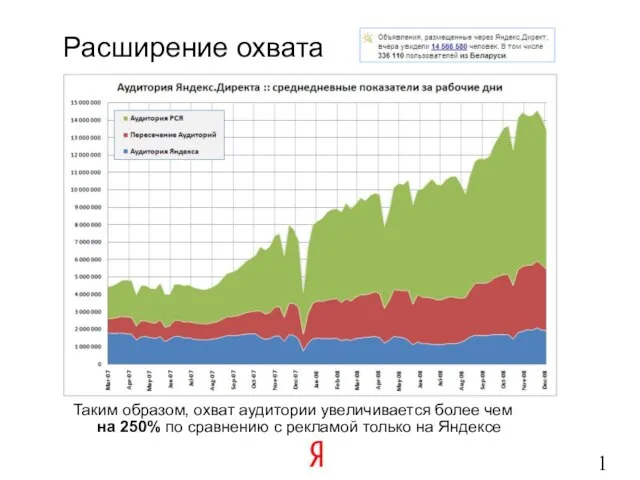 Расширение охвата Таким образом, охват аудитории увеличивается более чем на 250% по