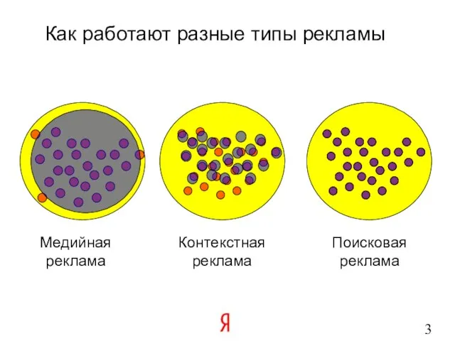 Медийная реклама Контекстная реклама Поисковая реклама Как работают разные типы рекламы