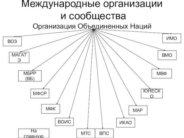 Международные организации и сообщества Организация Объединенных Наций ВОЗ МФК МТС ВМО МФСР