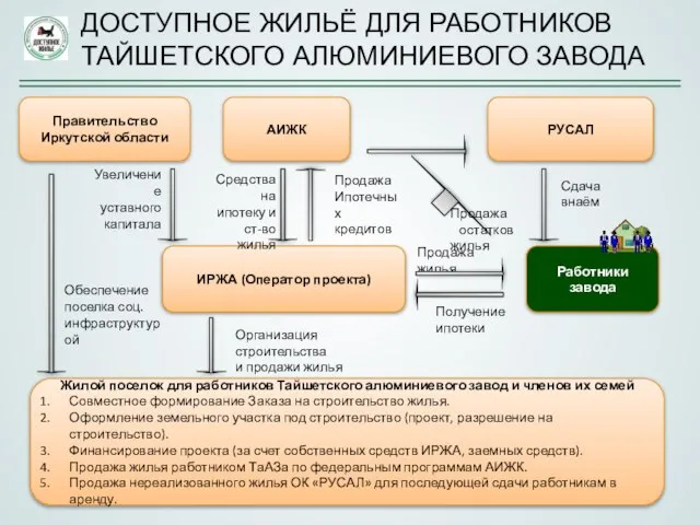 ДОСТУПНОЕ ЖИЛЬЁ ДЛЯ РАБОТНИКОВ ТАЙШЕТСКОГО АЛЮМИНИЕВОГО ЗАВОДА АИЖК Обеспечение поселка соц. инфраструктурой