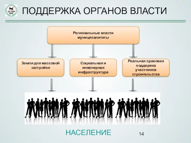 ПОДДЕРЖКА ОРГАНОВ ВЛАСТИ Региональные власти муниципалитеты Земля для массовой застройки Социальная и