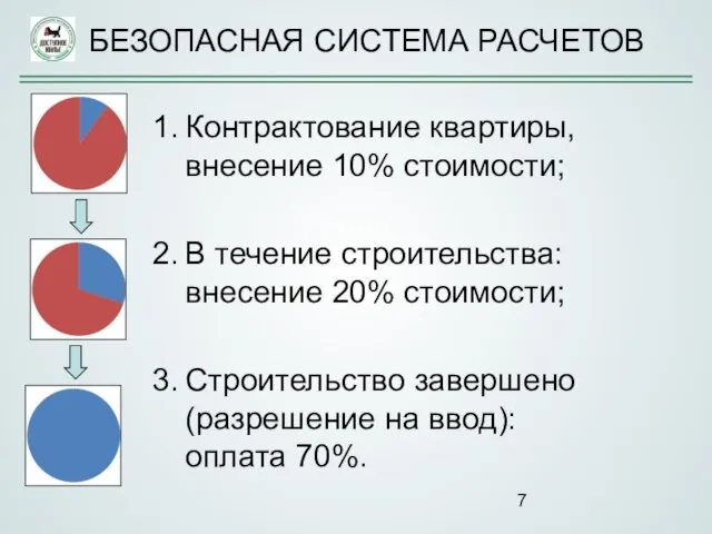 Контрактование квартиры, внесение 10% стоимости; В течение строительства: внесение 20% стоимости; Строительство