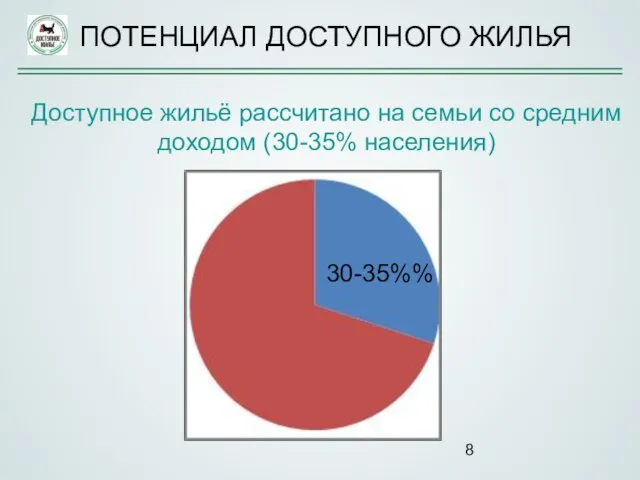 ПОТЕНЦИАЛ ДОСТУПНОГО ЖИЛЬЯ Доступное жильё рассчитано на семьи со средним доходом (30-35% населения) 30-35%%