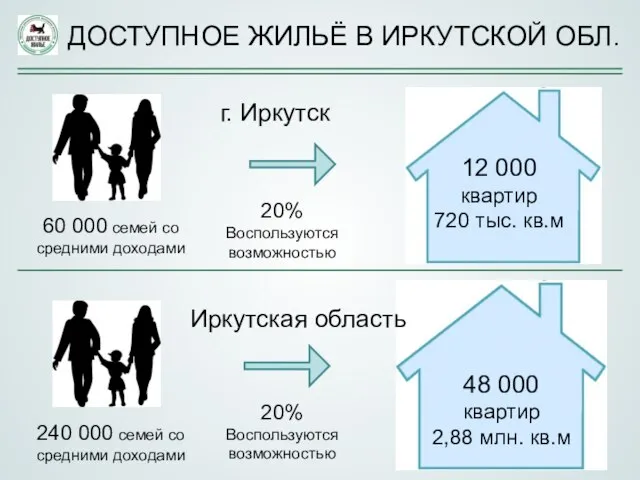 ДОСТУПНОЕ ЖИЛЬЁ В ИРКУТСКОЙ ОБЛ. 60 000 семей со средними доходами 20%