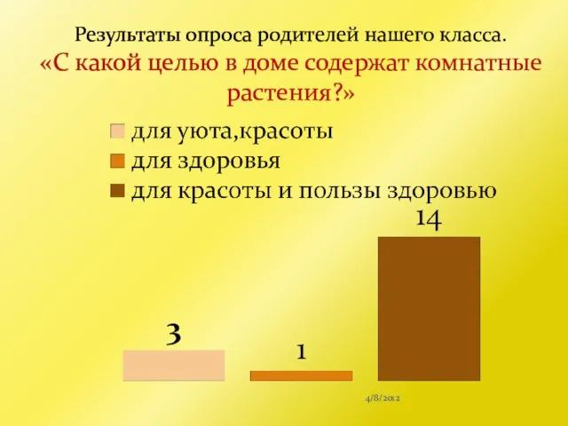 4/8/2012 Результаты опроса родителей нашего класса. «С какой целью в доме содержат комнатные растения?»