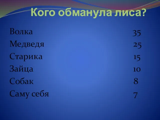 Кого обманула лиса? Волка 35 Медведя 25 Старика 15 Зайца 10 Собак 8 Саму себя 7