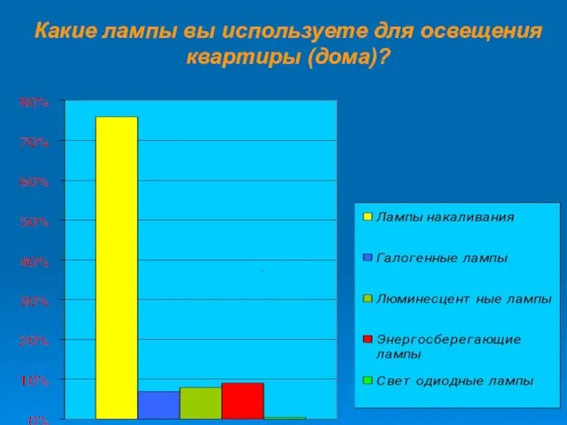 Какие лампы вы используете для освещения квартиры (дома)?