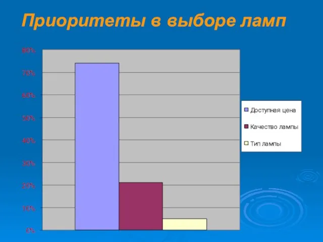 Приоритеты в выборе ламп