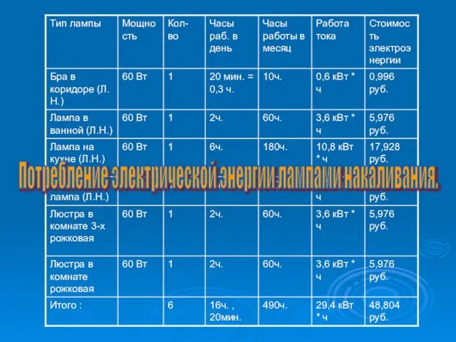 Потребление электрической энергии лампами накаливания.