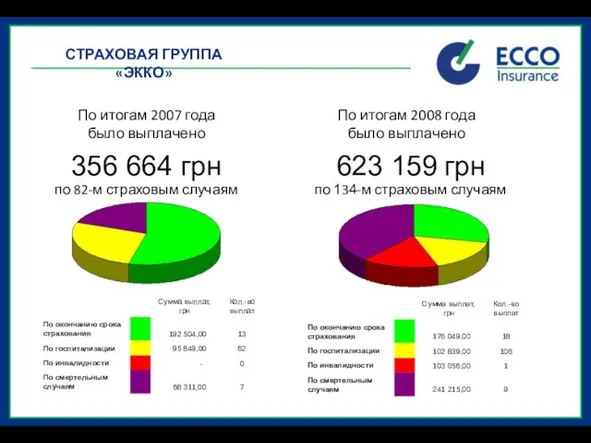 По итогам 2007 года было выплачено По итогам 2008 года было выплачено