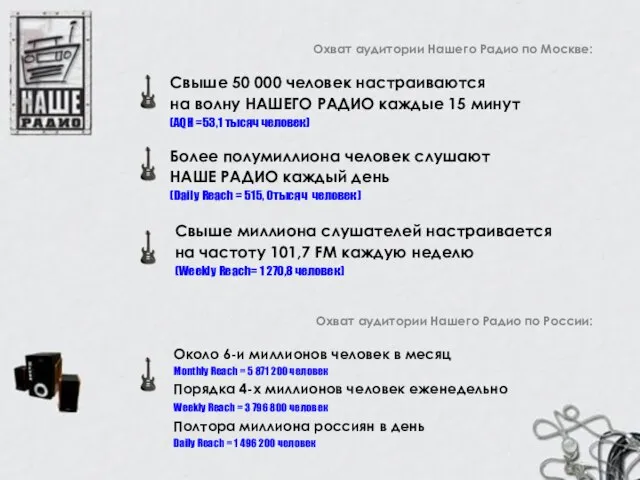 Свыше миллиона слушателей настраивается на частоту 101,7 FM каждую неделю (Weekly Reach=