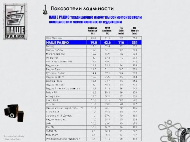 Показатели лояльности НАШЕ РАДИО традиционно имеет высокие показатели лояльности и эксклюзивности аудитории