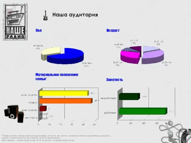 Пол Наша аудитория * Выше среднего: иногда покупают дорогие вещи, но не