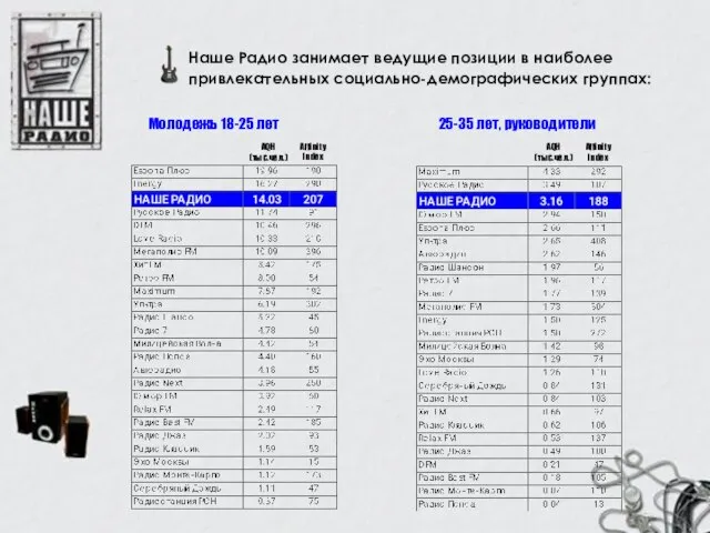 Молодежь 18-25 лет 25-35 лет, руководители Affinity Index AQH (тыс.чел.) Affinity Index