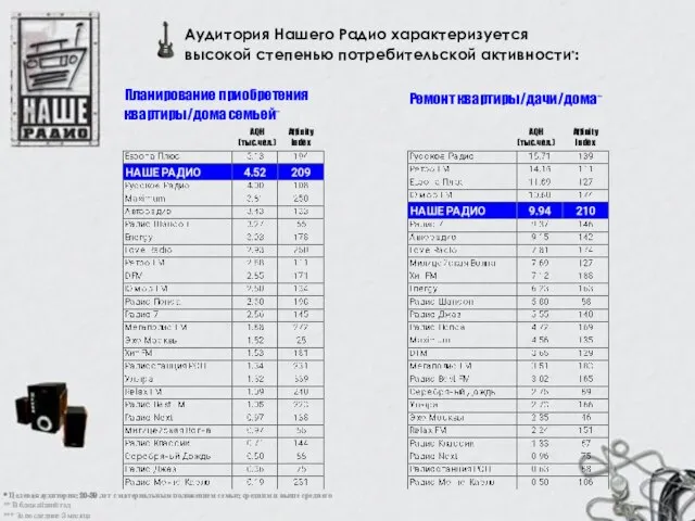 Affinity Index Аудитория Нашего Радио характеризуется высокой степенью потребительской активности*: Ремонт квартиры/дачи/дома***