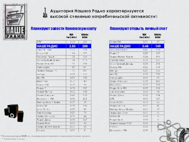 Аудитория Нашего Радио характеризуется высокой степенью потребительской активности*: Планируют открыть личный счет**