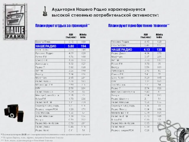 Планируют отдых за границей** Affinity Index Аудитория Нашего Радио характеризуется высокой степенью