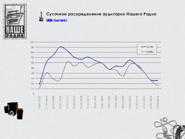 Суточное распределение аудитории Нашего Радио (AQH, тыс.чел.)