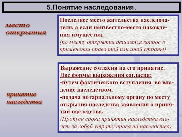 5.Понятие наследования. место открытия Последнее место жительства наследода-теля, а если неизвестно-место нахожде-ния