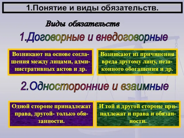 1.Понятие и виды обязательств. Виды обязательств Возникают на основе согла- шения между