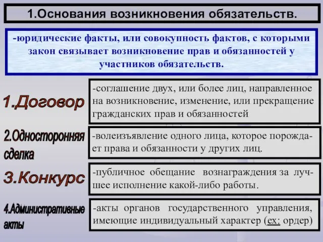 1.Основания возникновения обязательств. -юридические факты, или совокупность фактов, с которыми закон связывает