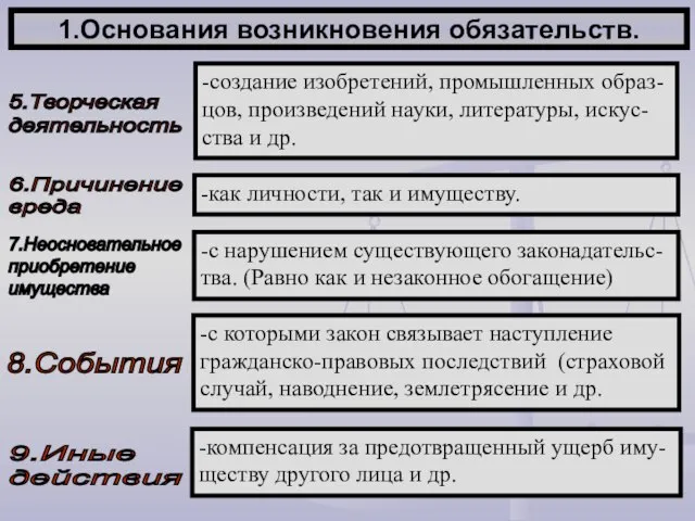 1.Основания возникновения обязательств. 5.Творческая деятельность -создание изобретений, промышленных образ- цов, произведений науки,