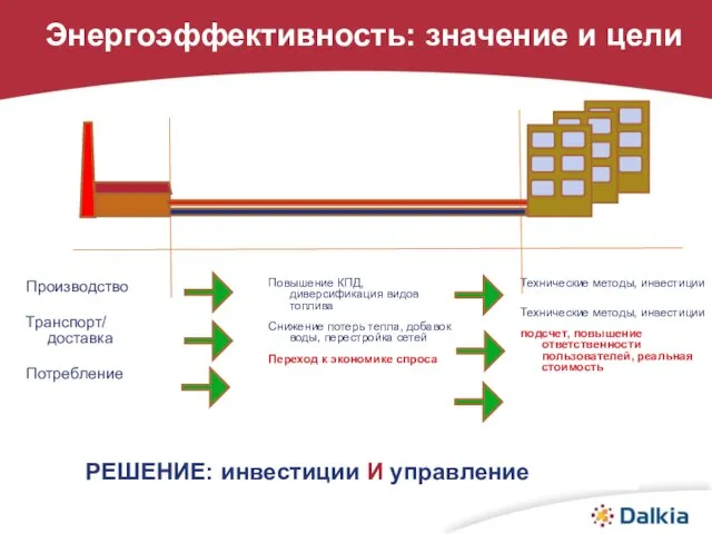 Энергоэффективность: значение и цели РЕШЕНИЕ: инвестиции И управление