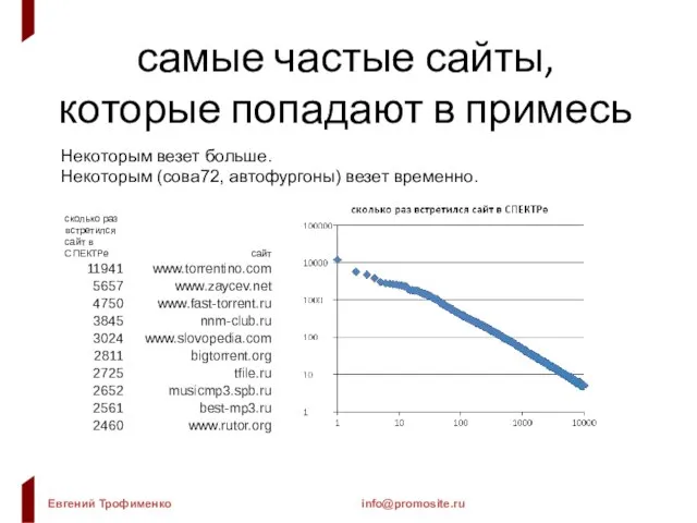 самые частые сайты, которые попадают в примесь Некоторым везет больше. Некоторым (сова72, автофургоны) везет временно.