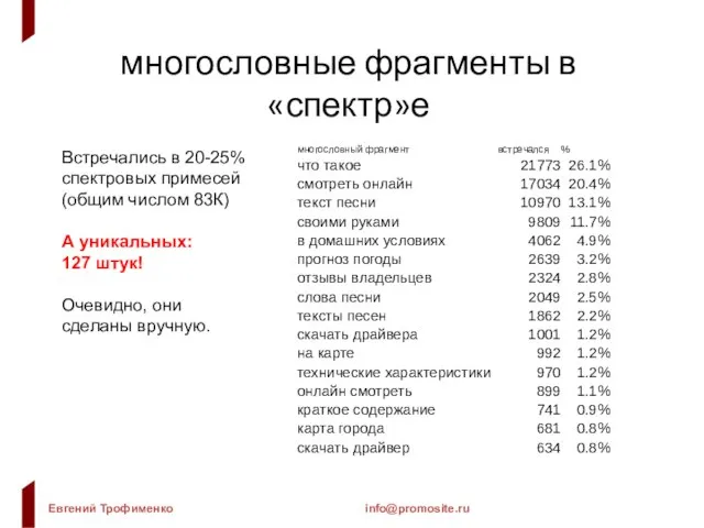 многословные фрагменты в «спектр»е Встречались в 20-25% спектровых примесей (общим числом 83К)