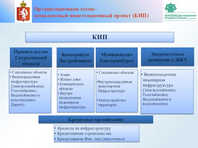 КИП Социальные объекты Внеплощадочная инфраструктура (Электроснабжение, Газоснабжение, Водоснабжение и водоотведение, Дороги) Земля