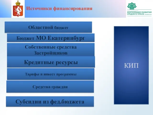 КИП Областной бюджет Собственные средства Застройщиков Кредитные ресурсы Тарифы и инвест программы