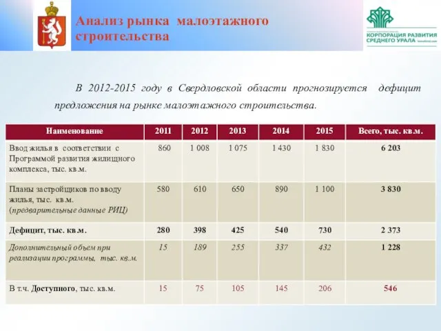 В 2012-2015 году в Свердловской области прогнозируется дефицит предложения на рынке малоэтажного