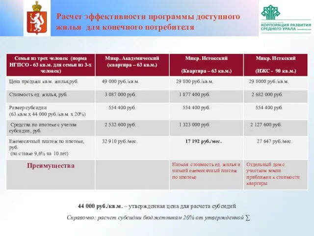 44 000 руб./кв.м. – утвержденная цена для расчета субсидий Справочно: расчет субсидии