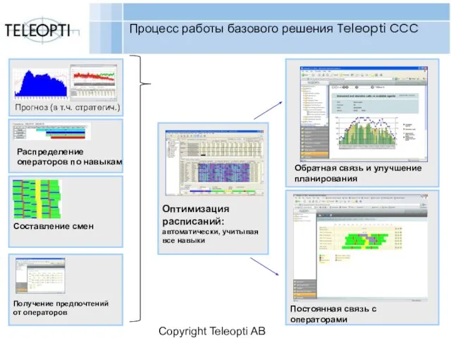 Copyright Teleopti AB Процесс работы базового решения Teleopti CCC Прогноз (в т.ч.