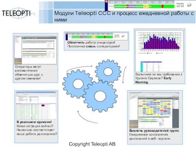 Copyright Teleopti AB Модули Teleopti CCC и процесс ежедневной работы с ними