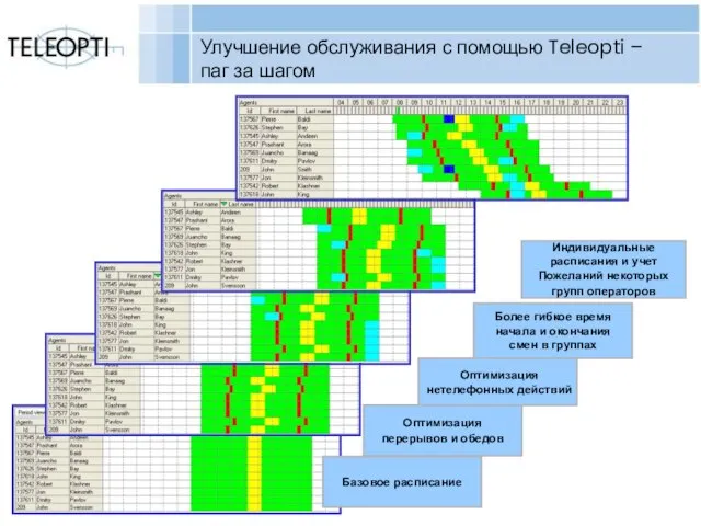 Copyright Teleopti AB Улучшение обслуживания с помощью Teleopti – паг за шагом