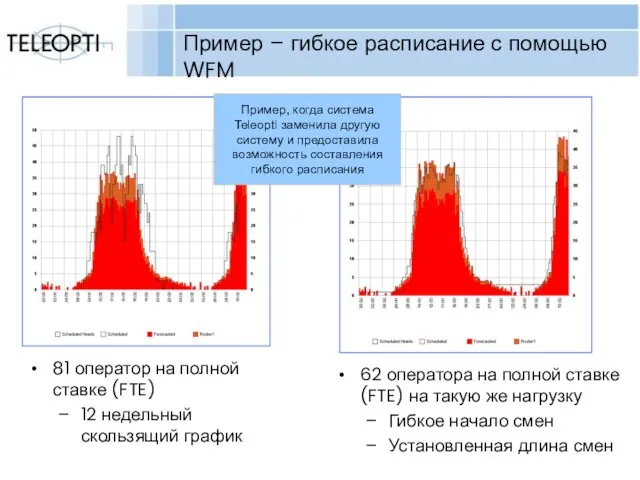 Copyright Teleopti AB Пример – гибкое расписание с помощью WFM 81 оператор