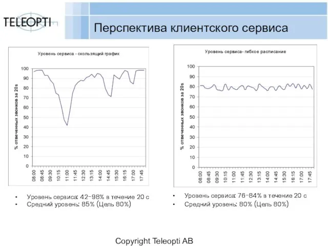 Copyright Teleopti AB Перспектива клиентского сервиса Уровень сервиса: 42-98% в течение 20