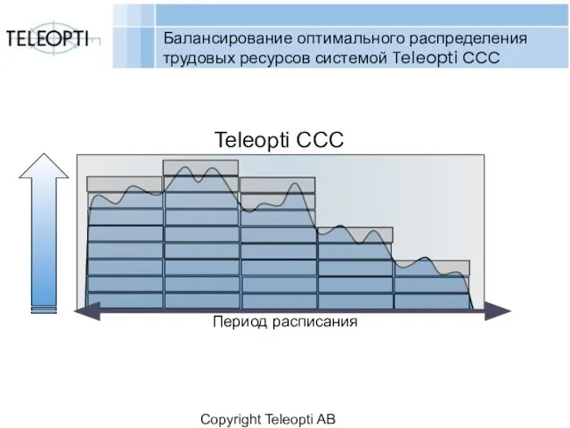 Copyright Teleopti AB Балансирование оптимального распределения трудовых ресурсов системой Teleopti CCC Период расписания Teleopti CCC