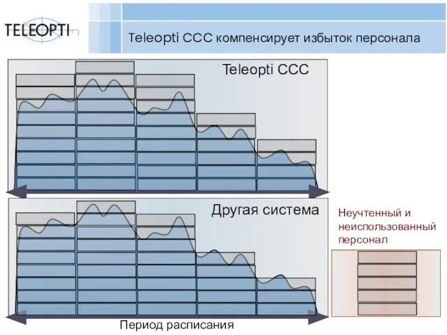 Copyright Teleopti AB Teleopti CCC компенсирует избыток персонала Teleopti CCC Период расписания