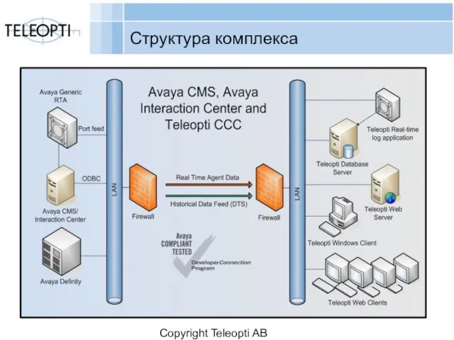 Copyright Teleopti AB Структура комплекса