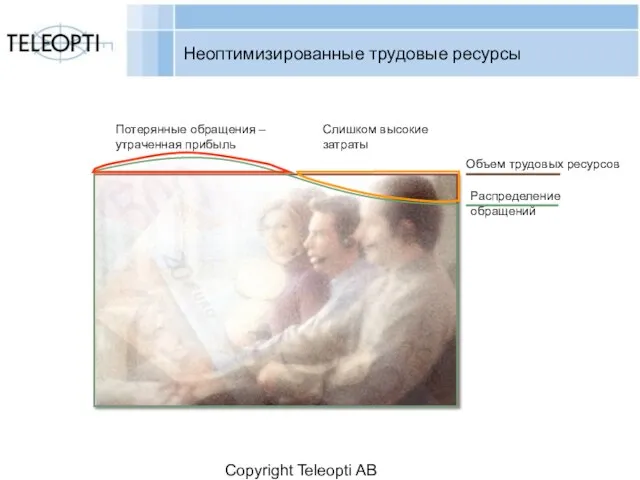 Copyright Teleopti AB Неоптимизированные трудовые ресурсы IT costs etc. 20 % Revenues!