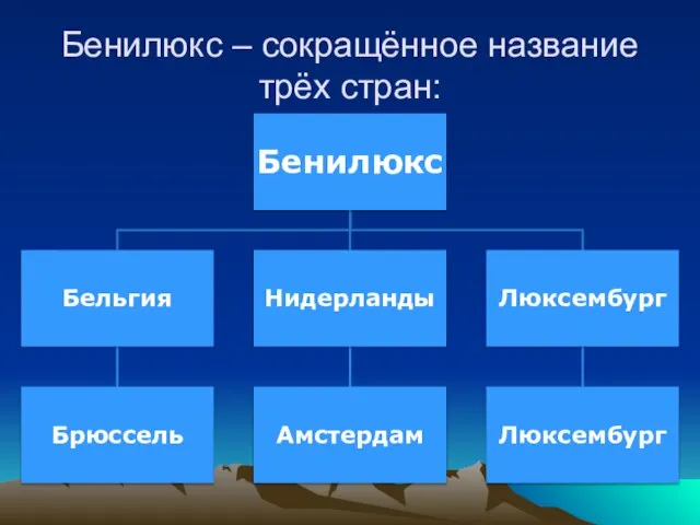 Бенилюкс – сокращённое название трёх стран: