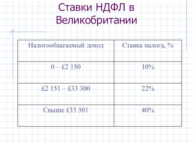 Ставки НДФЛ в Великобритании