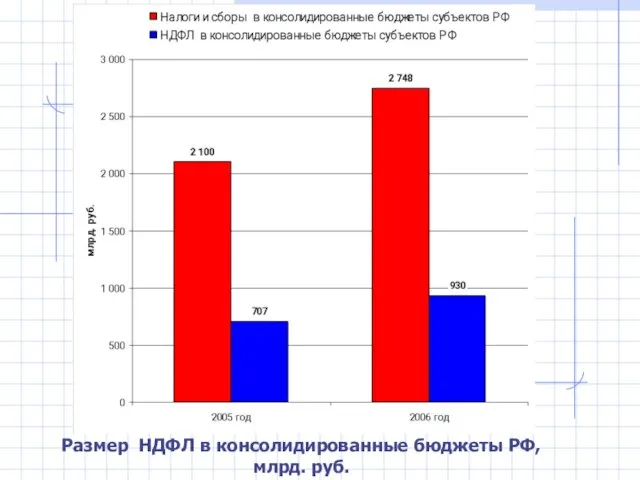 Размер НДФЛ в консолидированные бюджеты РФ, млрд. руб.