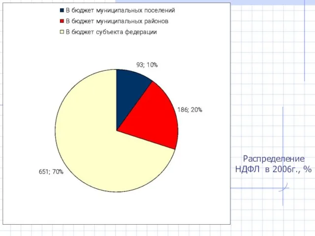 Распределение НДФЛ в 2006г., %