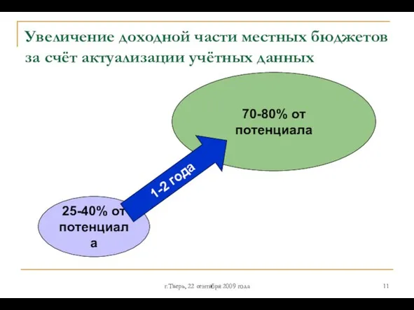 г.Тверь, 22 сентября 2009 года Увеличение доходной части местных бюджетов за счёт