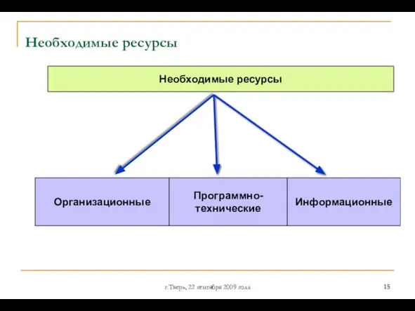 г.Тверь, 22 сентября 2009 года Необходимые ресурсы Необходимые ресурсы Организационные Программно-технические Информационные