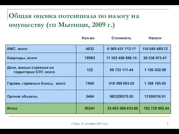 г.Тверь, 22 сентября 2009 года Общая оценка потенциала по налогу на имуществу (гп Мытищи, 2009 г.)