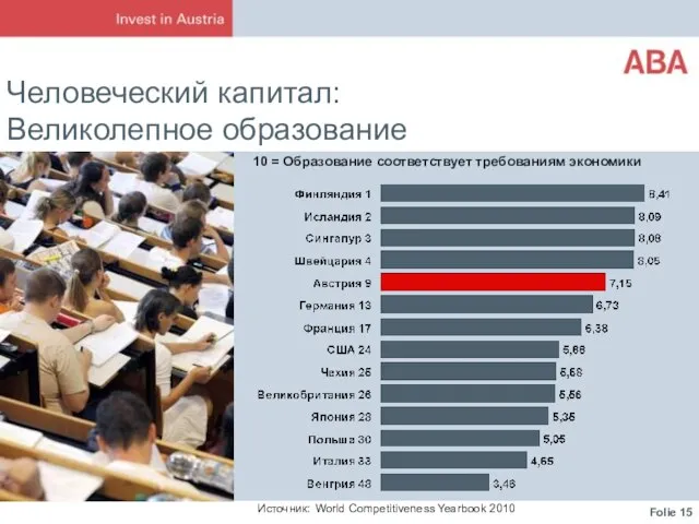 Человеческий капитал: Великолепное образование Источник: World Competitiveness Yearbook 2010 10 = Образование соответствует требованиям экономики